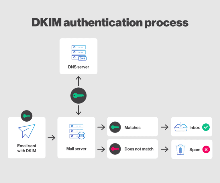 What Is A DMARC, SPF And DKIM Authentication?