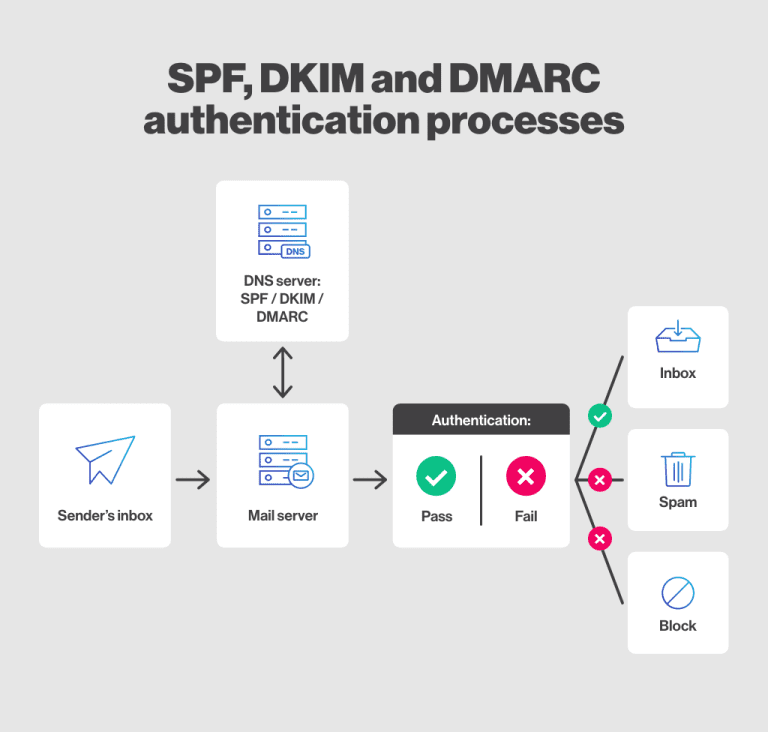 What Is A DMARC, SPF And DKIM Authentication?