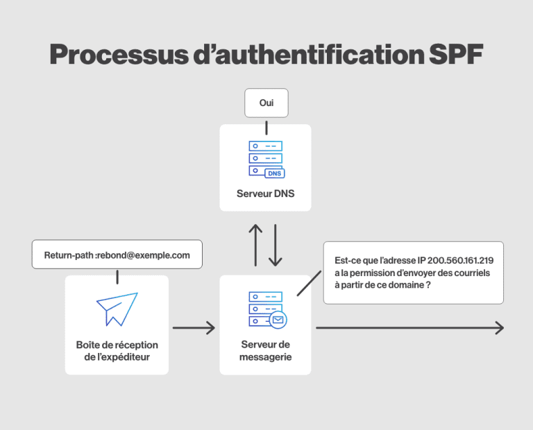 Qu Est Ce Que L Authentification Dmarc Spf Et Dkim