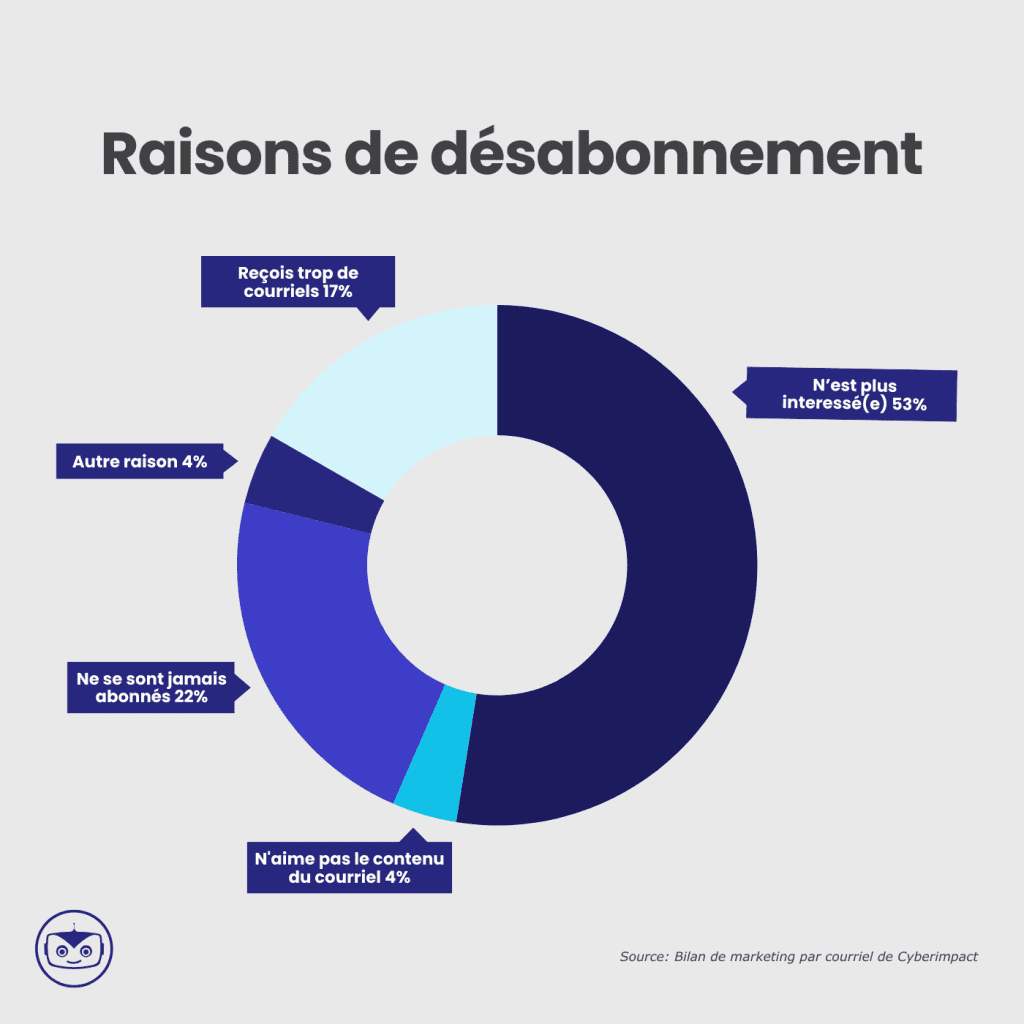 raisons-desabonnement-infolettre