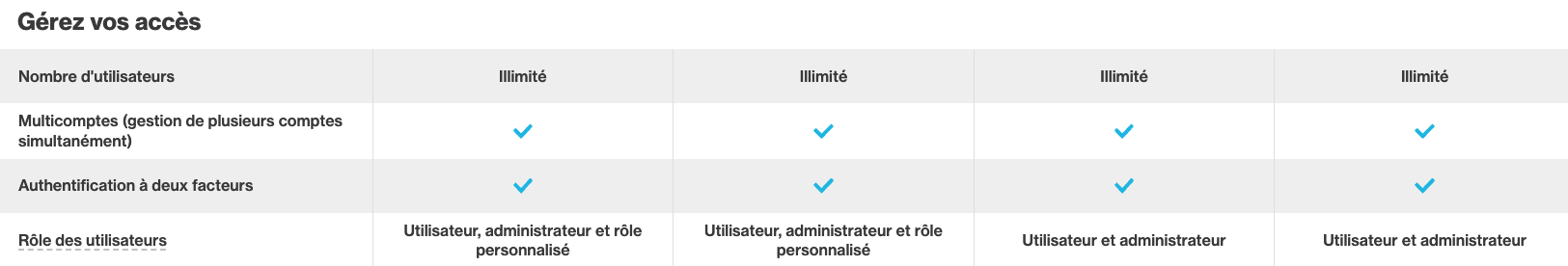 Gestion-des-acces-avec-Cyberimpact