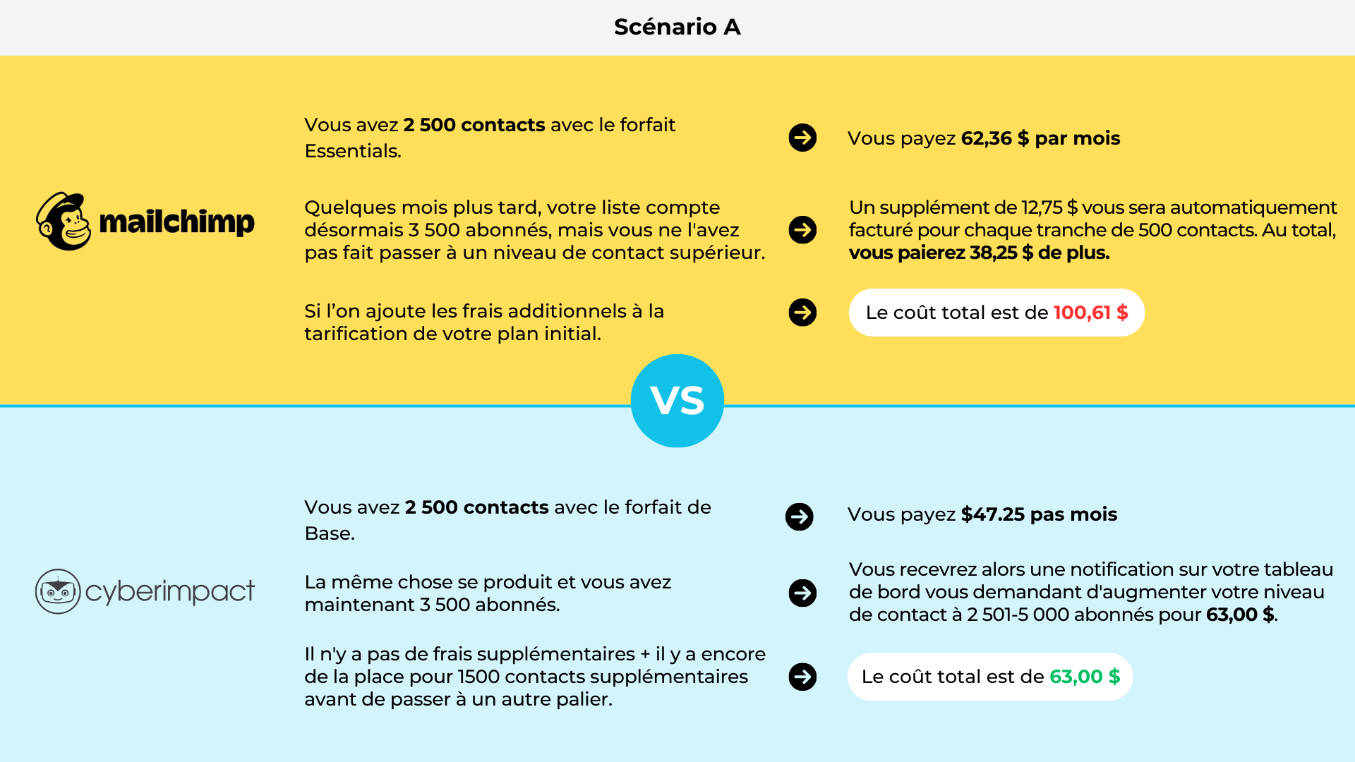 Exemple-Sceenario-A-Cyberimpact-VS-Mailchimp