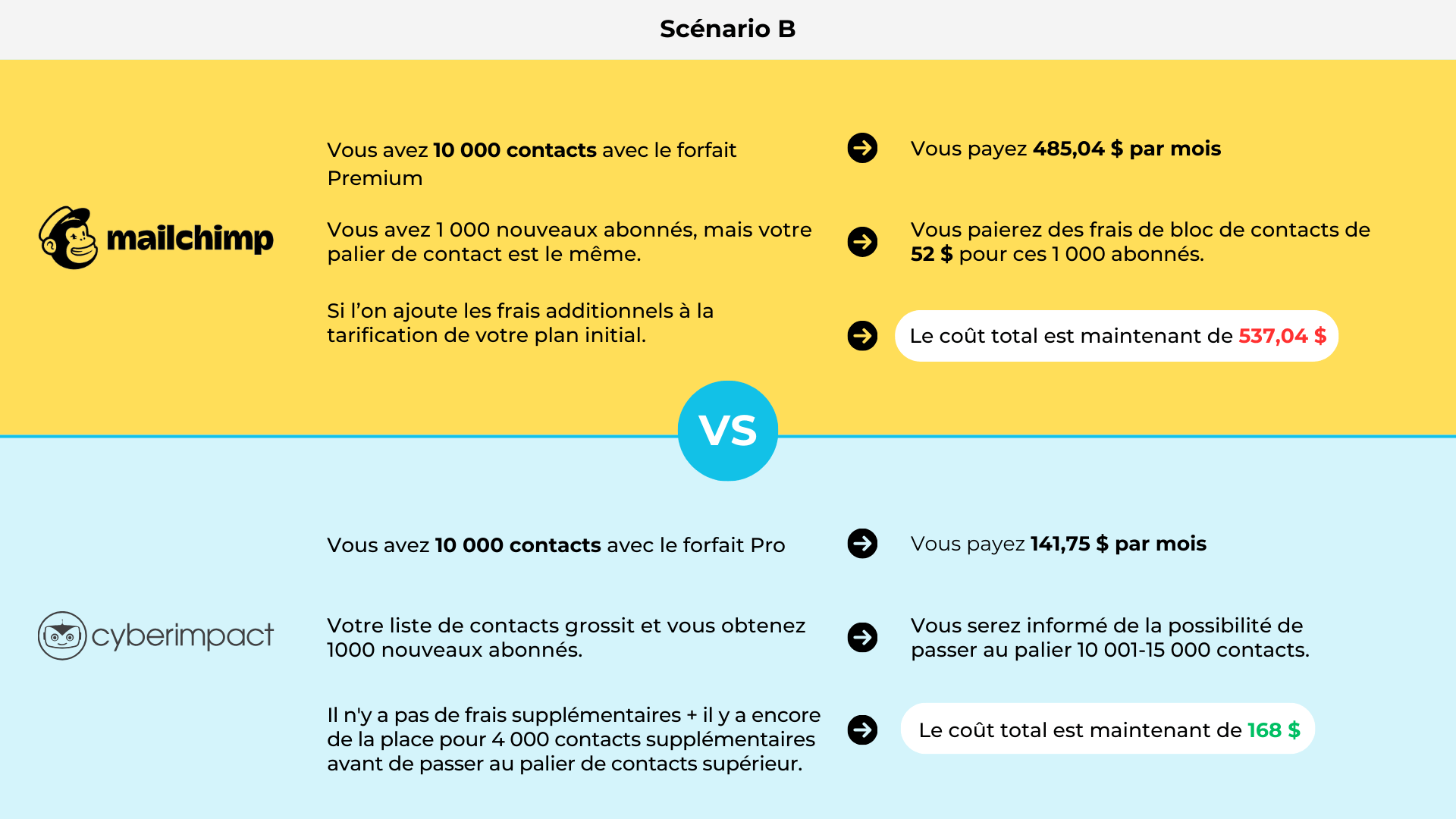 Exemple-Sceenario-B-Cyberimpact-VS-Mailchimp