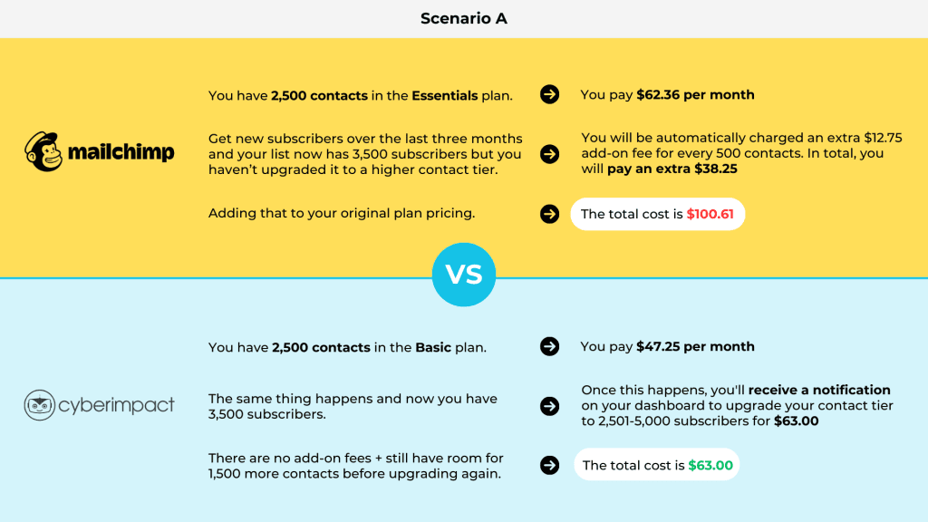 Scenario-Cyberimpact-VS-Mailchimp