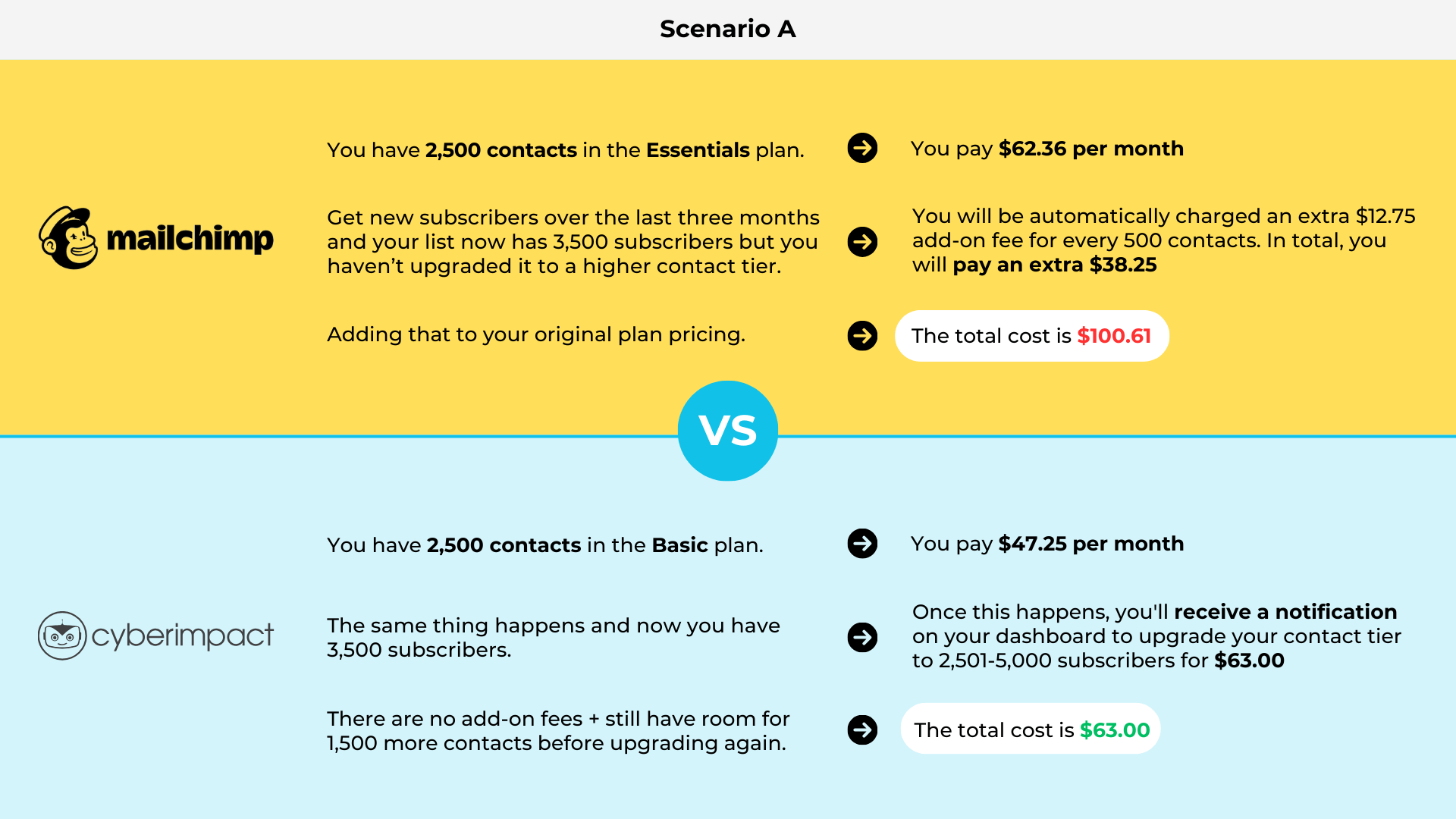 Scenario-A-Cyberimpact-VS-Mailchimp