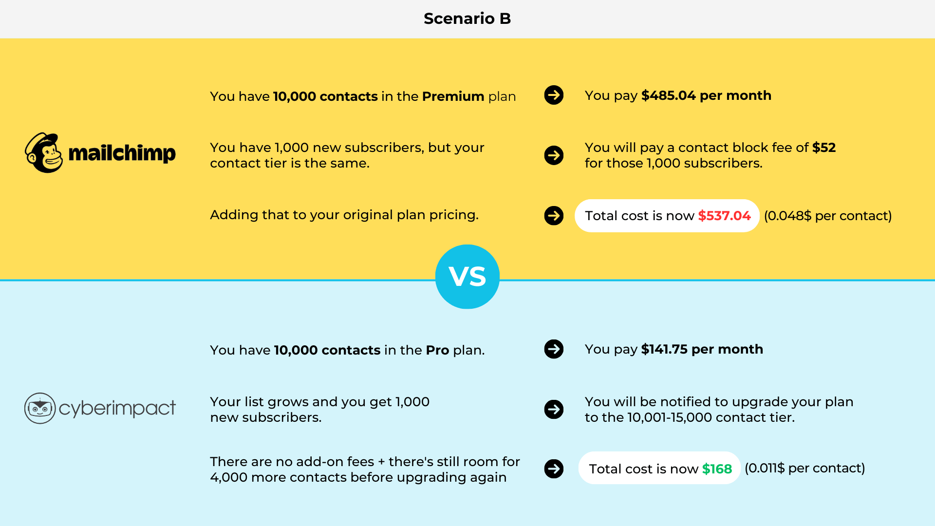 Scenario-B-Cyberimpact-VS-Mailchimp