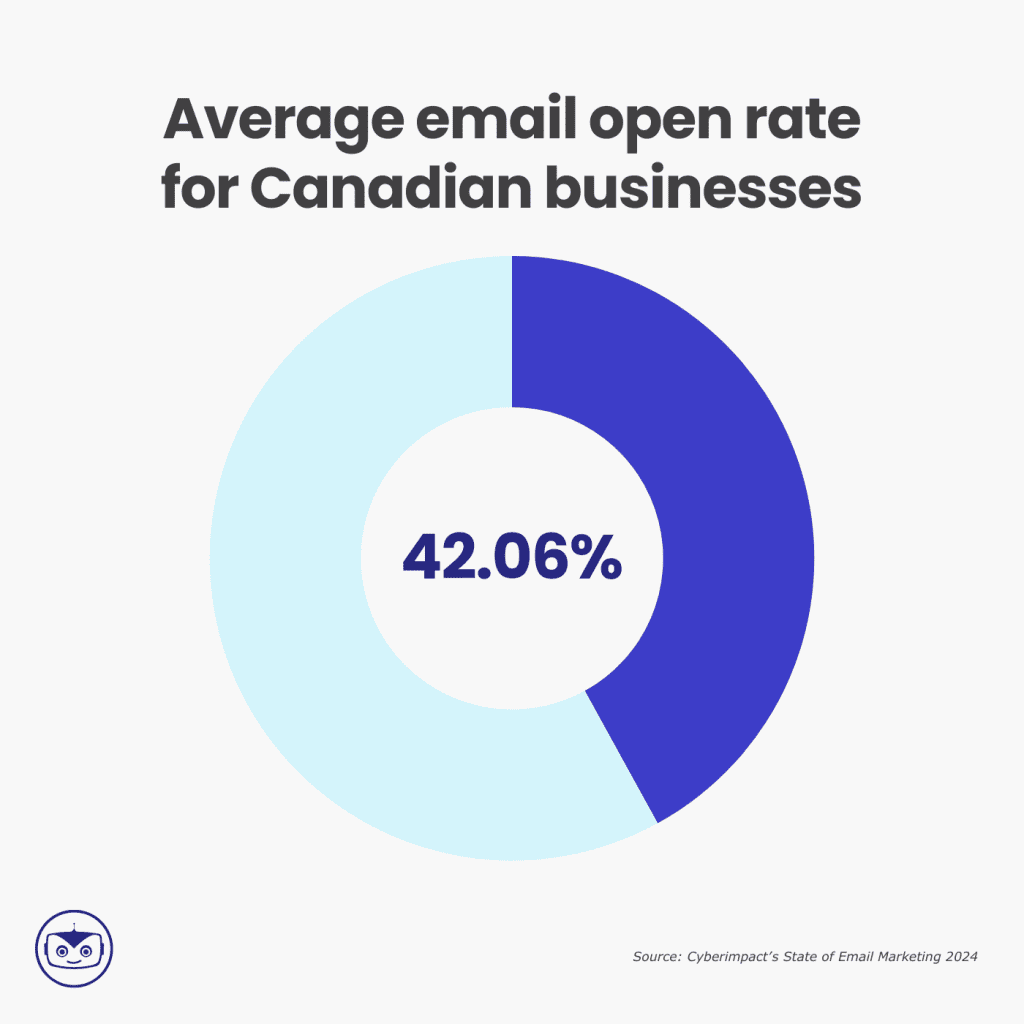 email-marketing-statistics-average-open-rate