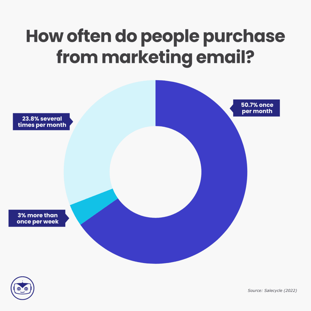 email-marketing-statistics-purchases