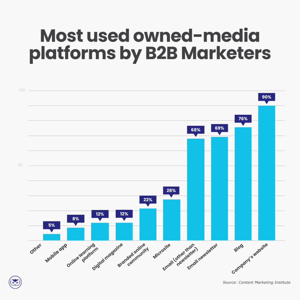 email-marketing-stats-2024-owned-media-B2B