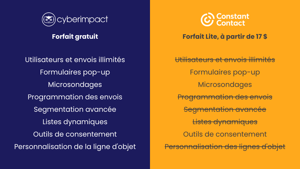 Cyberimpact VS Constant Contact fonctionnalites