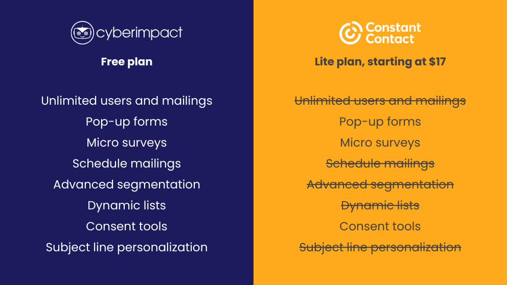 Cyberimpact vs Constant Contact features